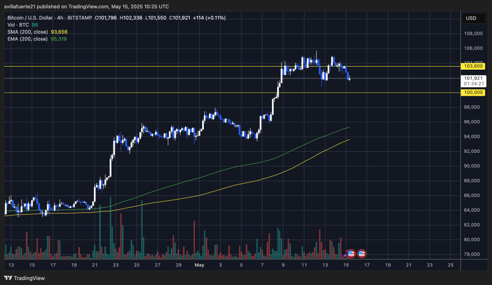 BTC consolidates below $105K | Source: BTCUSDT chart on TradingView