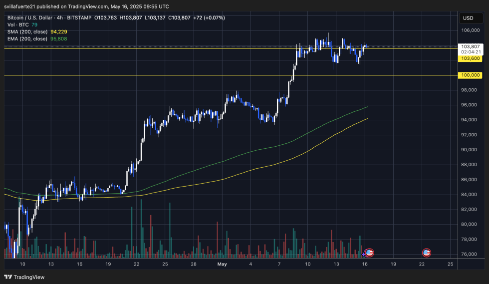 BTC trading within a tight range | Source: BTCUSDT chart on TradingView