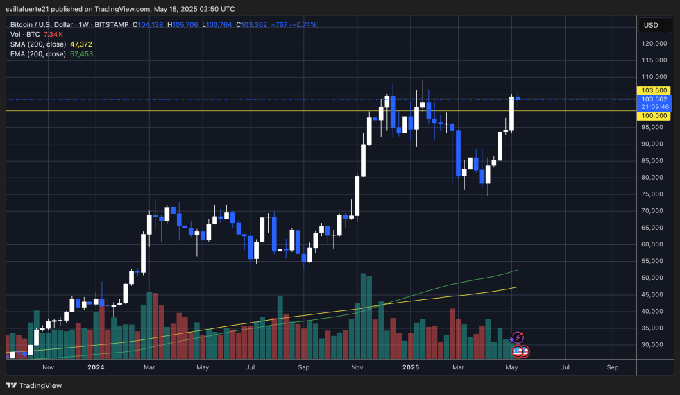Bitcoin testing weekly highs below ATH | Source: BTCUSDT chart on TradingView