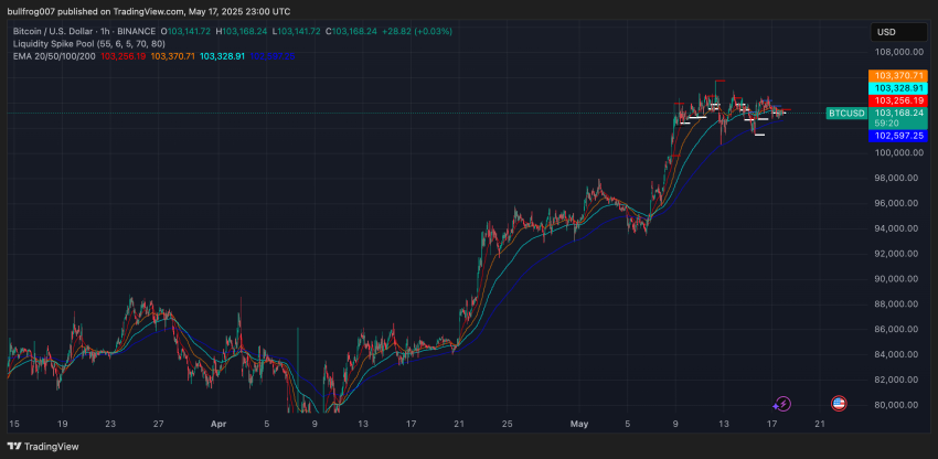 Bitcoin koers - Bron: Trading view
