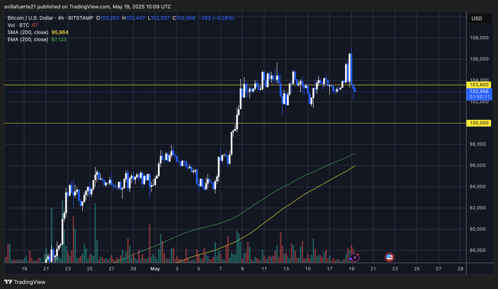 BTC failed breakout above $105K | Source: BTCUSDT chart on TradingView