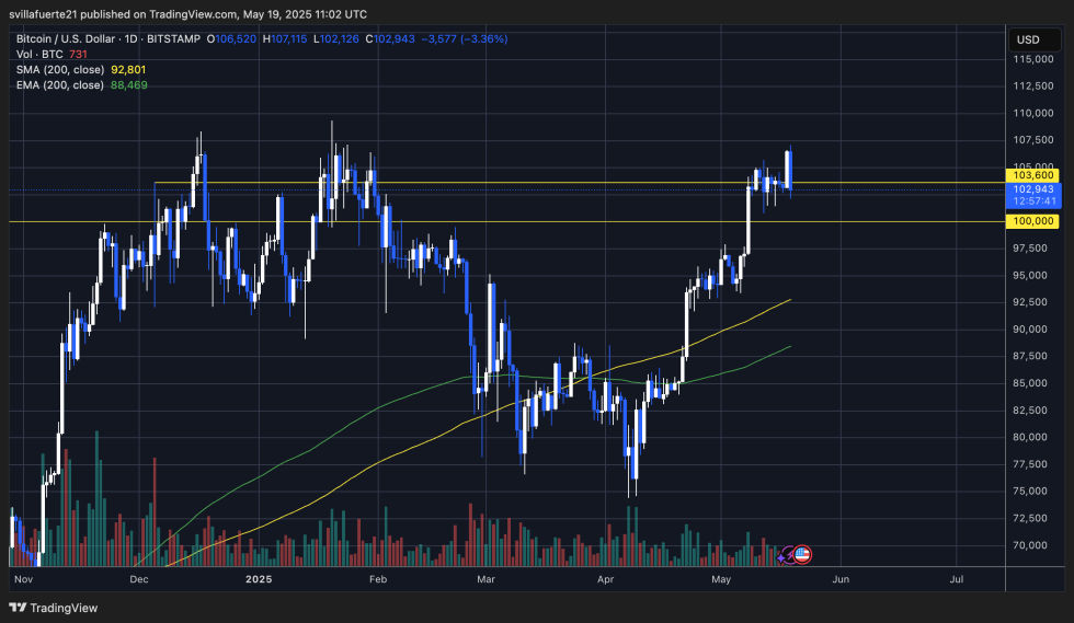 BTC retraces from local highs | Source: BTCUSDT chart on TradingView