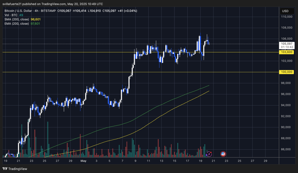 BTC flirting with range highs | Source: BTCUSDT chart on TradingView