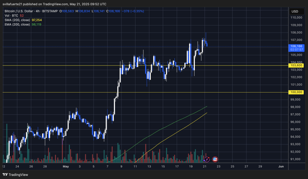 BTC consolidates below ATH | Source: BTCUSDT chart on tradingView