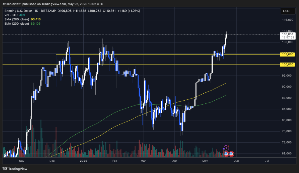 BTC breaking above ATH | Source: BTCUSDT chart on TradingView