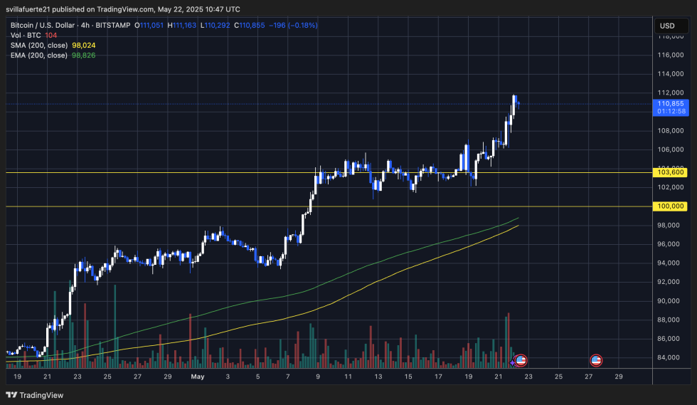 BTC pushing into price discovery | Source: BTCUSDT chart on TradingView