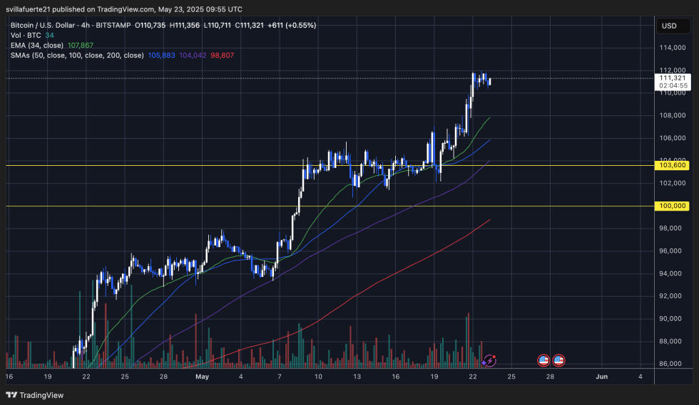 BTC holding strong around ATH | Source: BTCUSDT chart on TradingView