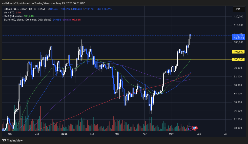 BTC holding strong around ATH | Source: BTCUSDT chart on TradingView