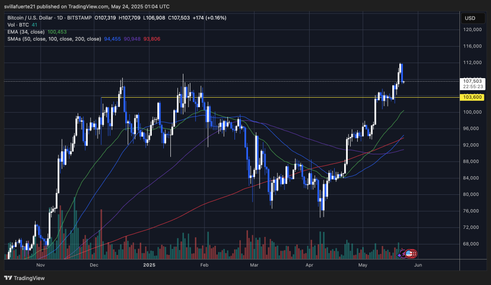BTC pushing above ATH | Source: BTCUSDT chart on TradingView