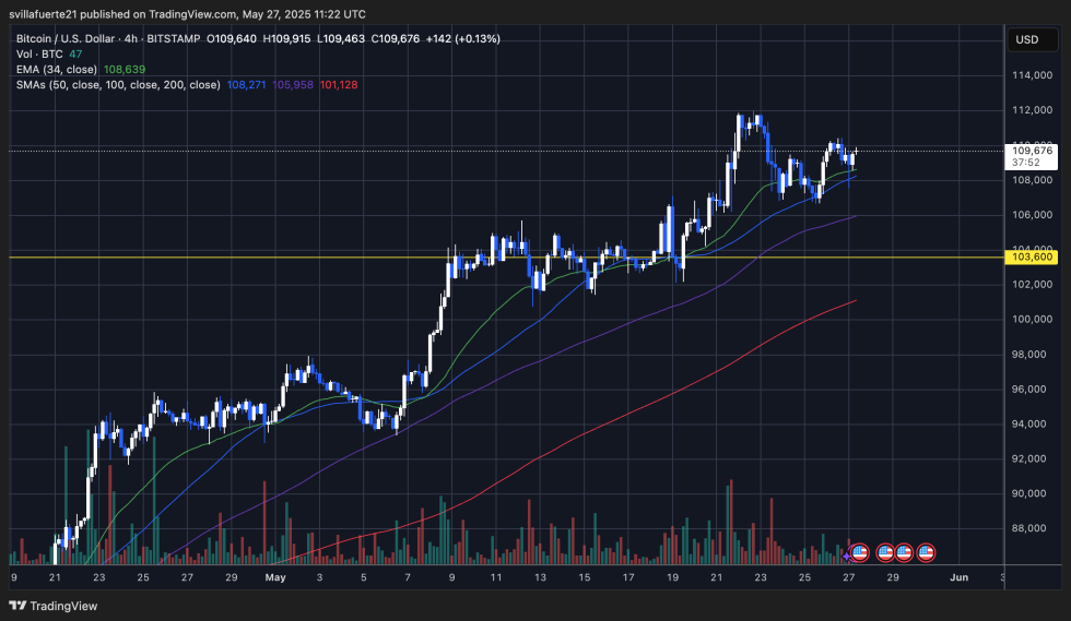 BTC showing strength above key moving averages | Source: BTCUSDT chart on TradingView