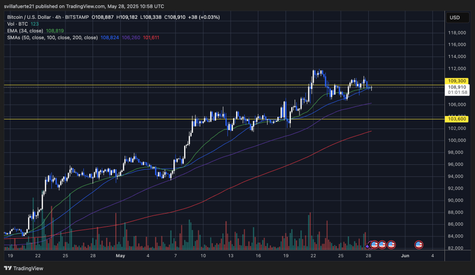 BTC consolidates around $110K | Source: BTCUSDT chart on TradingView