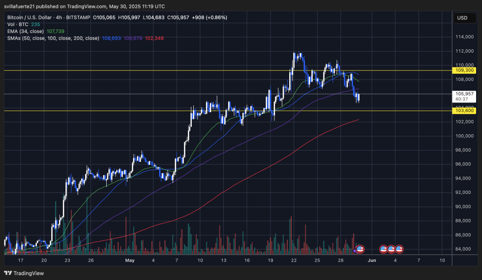 BTC testing support levels | Source: BTCUSDT chart on TradingView