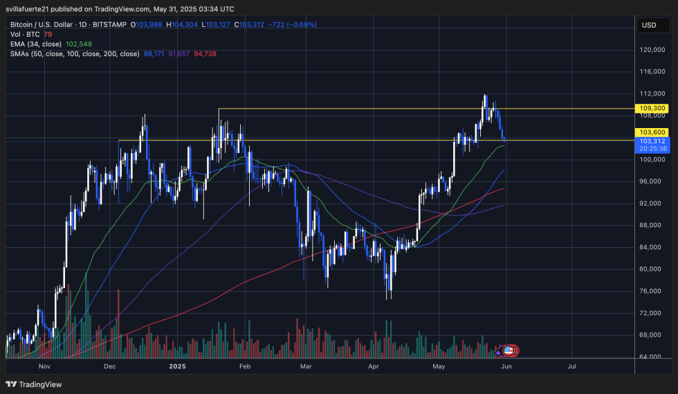 BTC testing key support levels | Source: BTCUSDT chart on TradingView