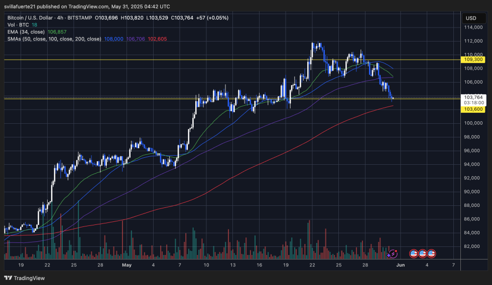 BTC testing key support | Source: BTCUSDT chart on TradingView