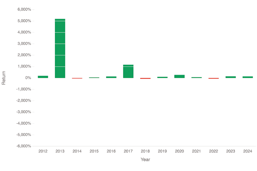 Bitcoin Bull Statistics