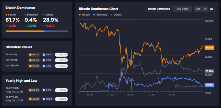 Bitcoin Dominance, CoinMarketCap
