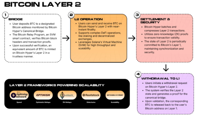 Bitcoin Hyper Layer 2 explanation