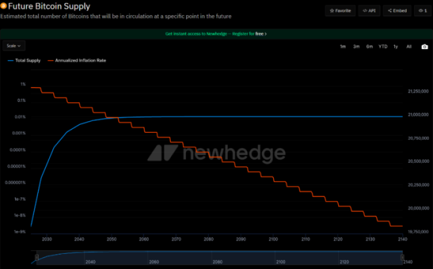 Bitcoin cenas prognoze 2030. gadam