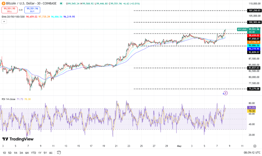 Bitcoin koers, TradingView