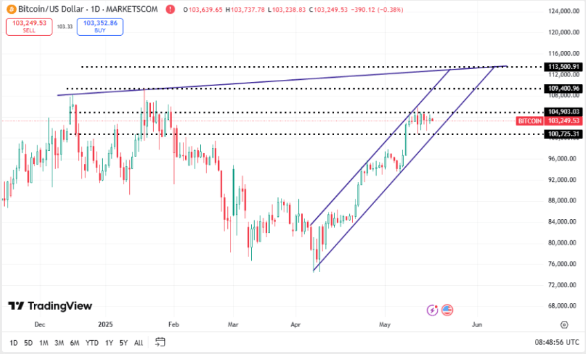 Bitcoin koers, TradingView