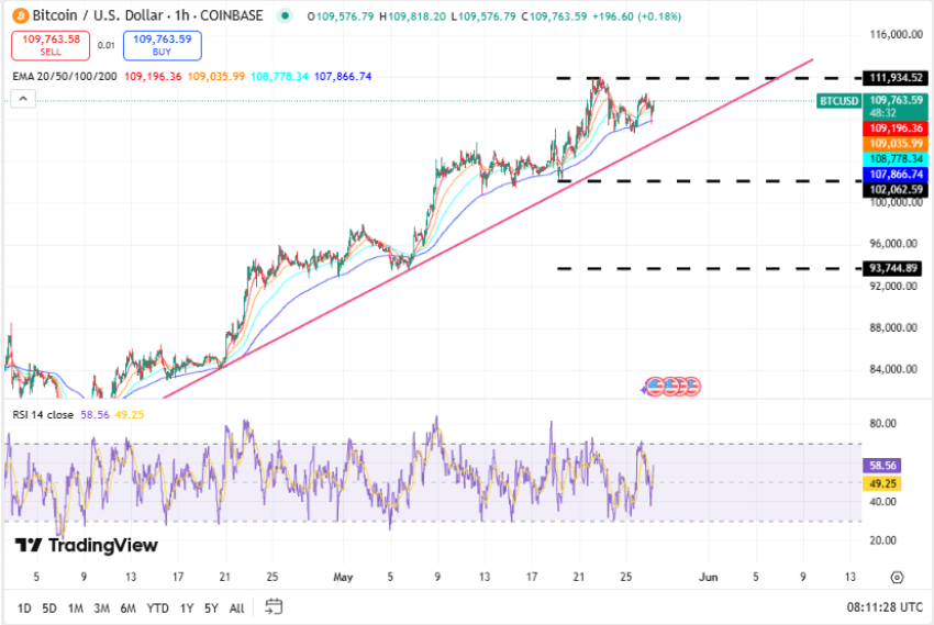 Bitcoin koers, TradingView