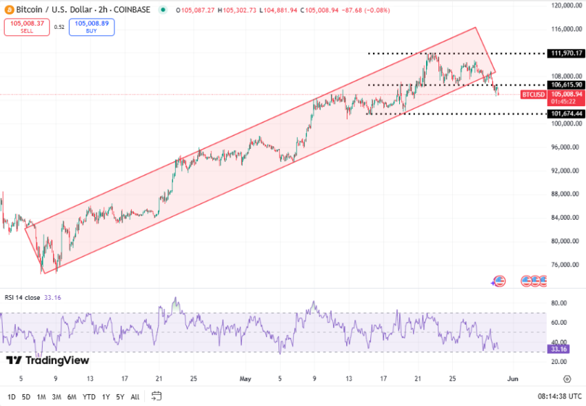 Bitcoin koers, TradingView