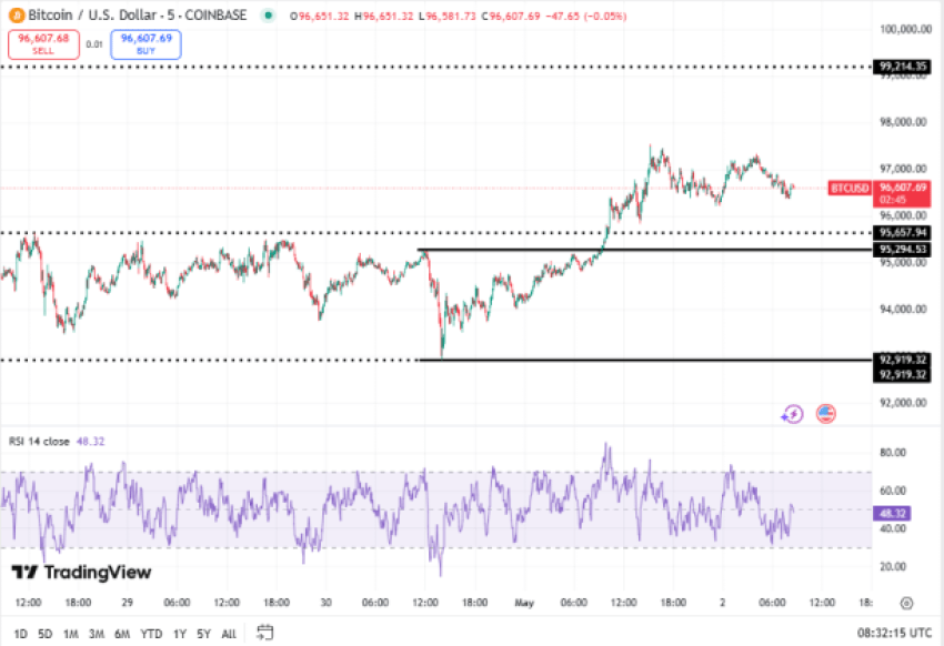 Bitcoin koers, TradingView