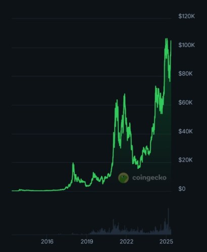 wykres Bitcoin kurs USD BTC cena od początku