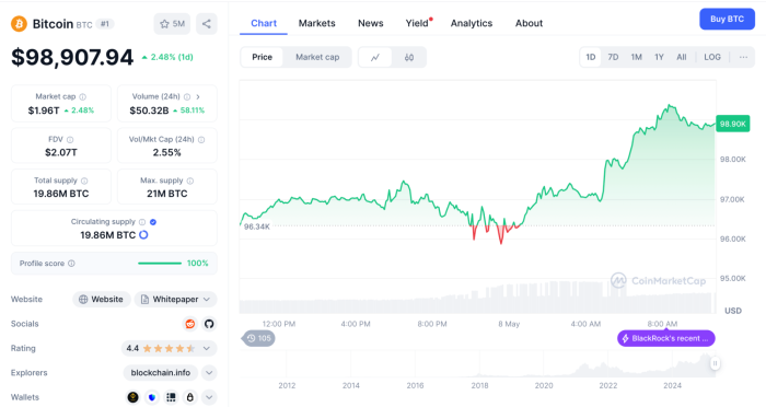 Bitcoin price and chart on CoinMarketCap.