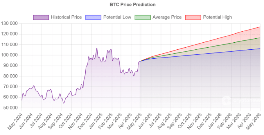 Bitcoin cenu prognozi