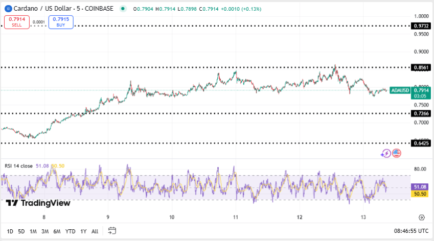 Cardano koers, TradingView