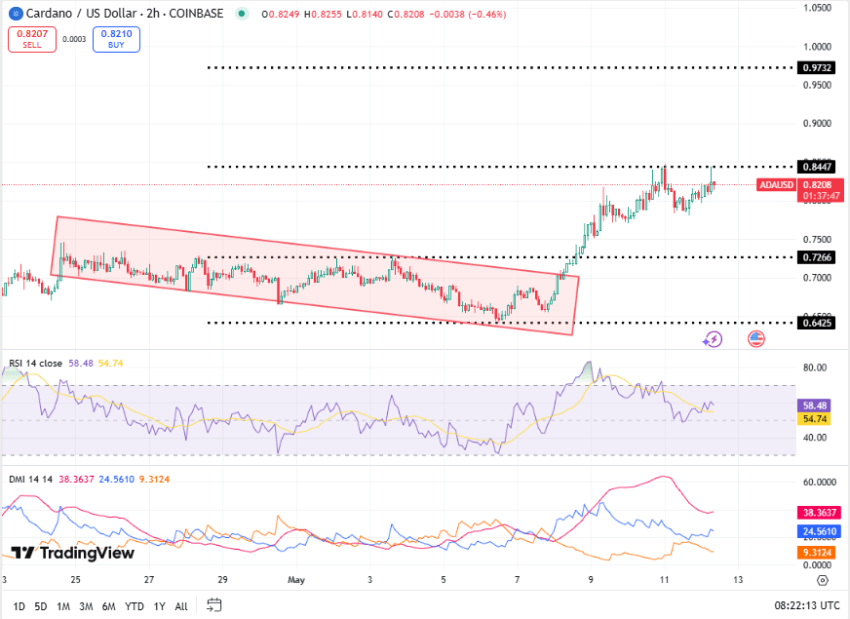 Cardano koers, TradingView