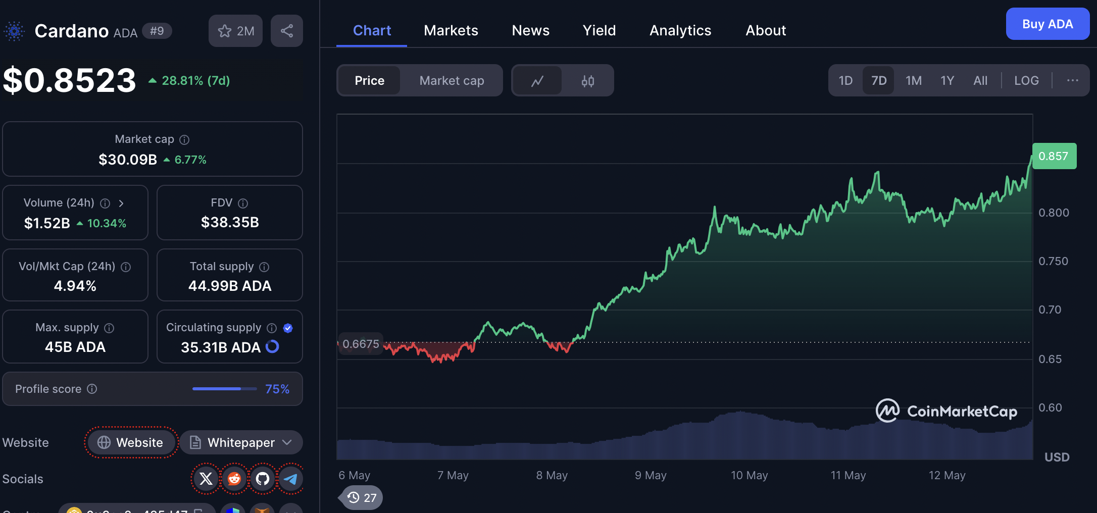 cardano - Saingan Pi Network di Bawah $1 yang Berpotensi Ubah $300 Jadi $3.000 Sebelum Akhir Mei 2025