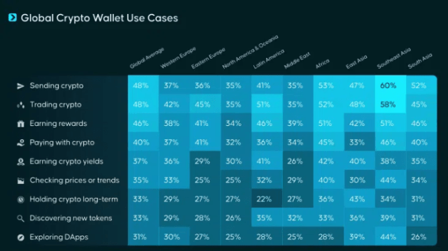 Crypto Wallets usage
