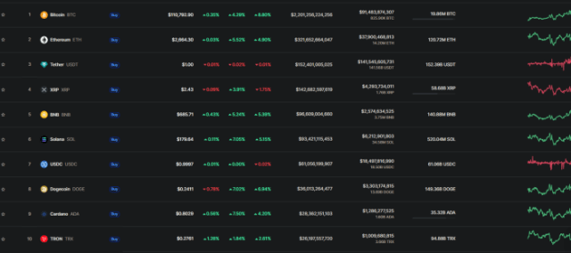 Cryptocurrency chart on CoinMarketCap