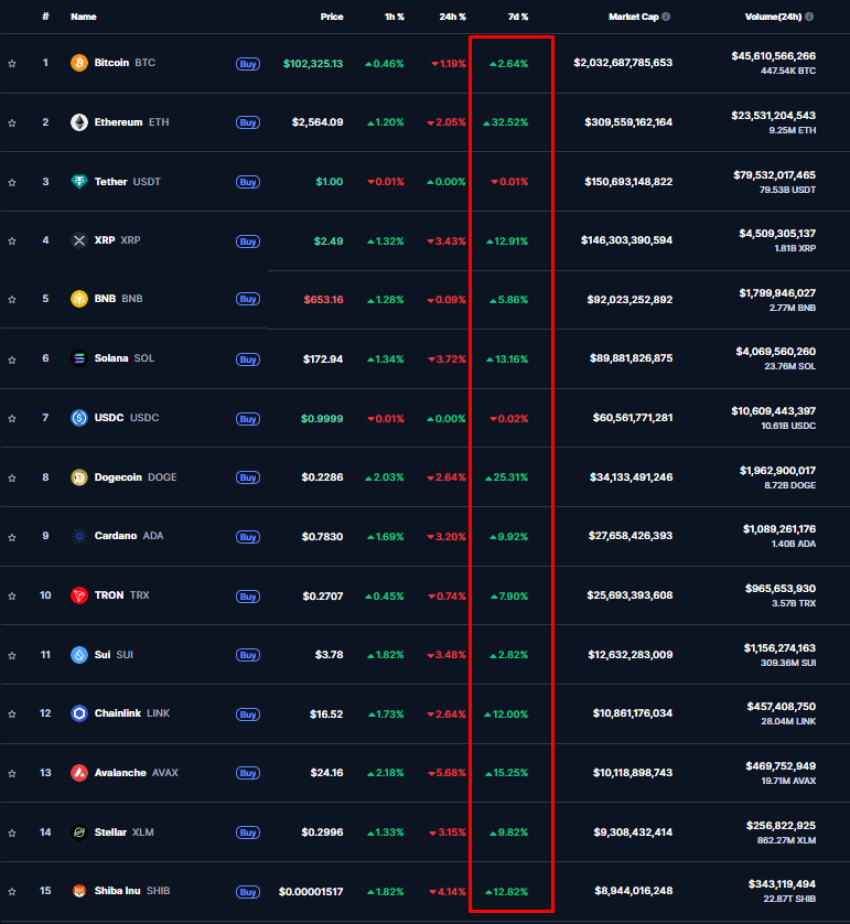 Cryptomarkt koersen, CoinMarketCap