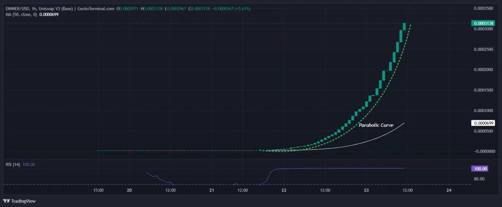 Dinner/USD