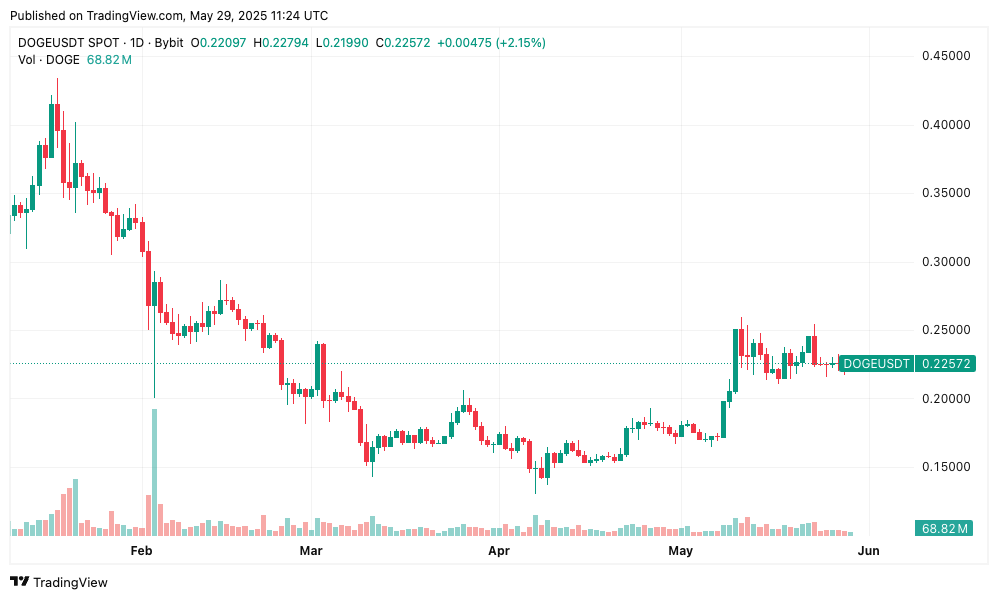 กราฟ Dogecoin วันที่ 29 พฤษภาคม 2568