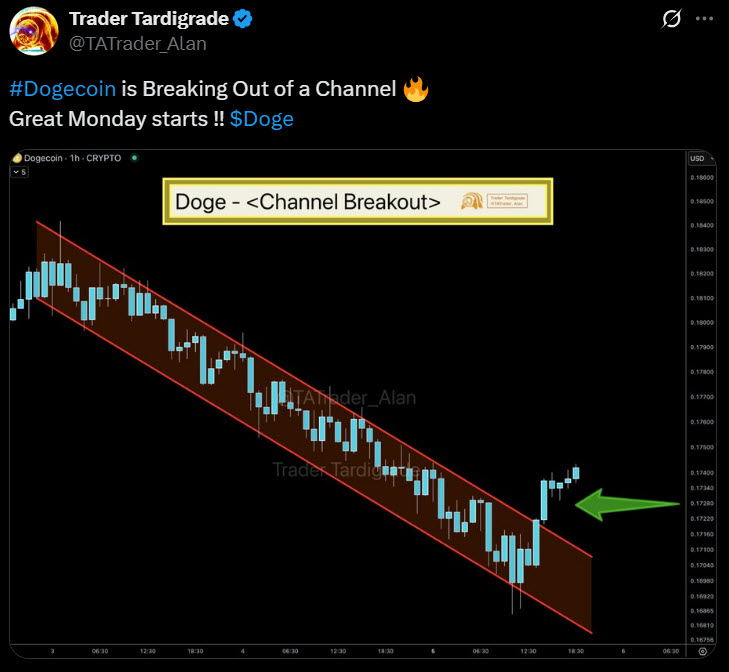 Dogecoin กำลังกลับตัว! กราฟชี้ชัดแท่งเทียนทะลุกรอบแนวต้าน! 1.jpg