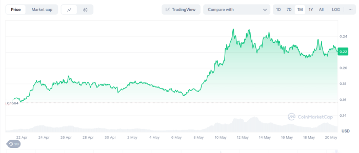 Dogecoin’s one-month price chart.
