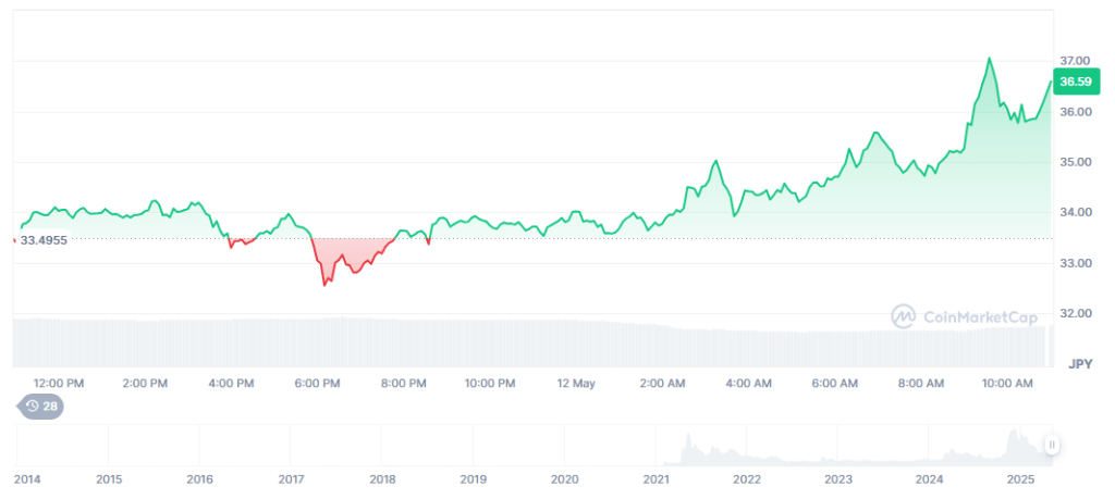 Dogecoin（DOGE） 12.5.