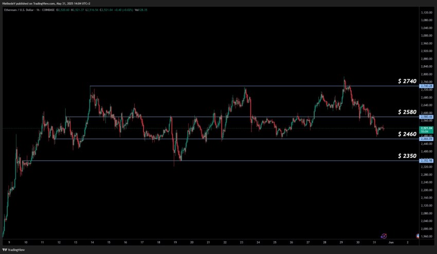 ETH/USD - Bron : TradingView
