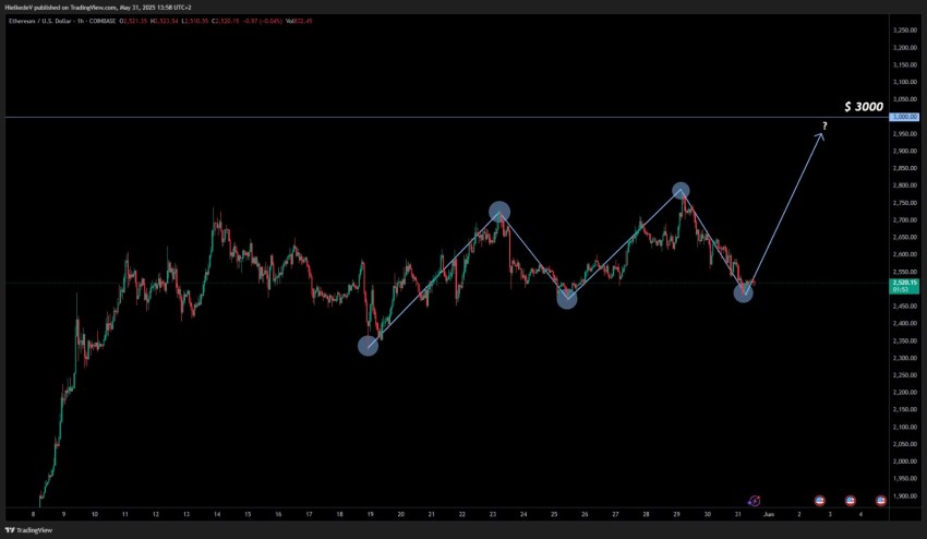 ETH/USD - Bron : TradingView