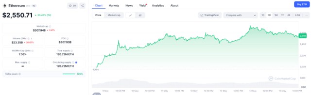 The current $ETH price