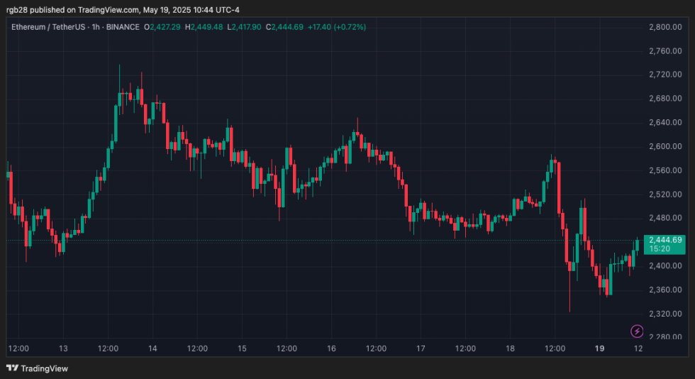 Crypto, Ethereum, ETH, ETHUSDT