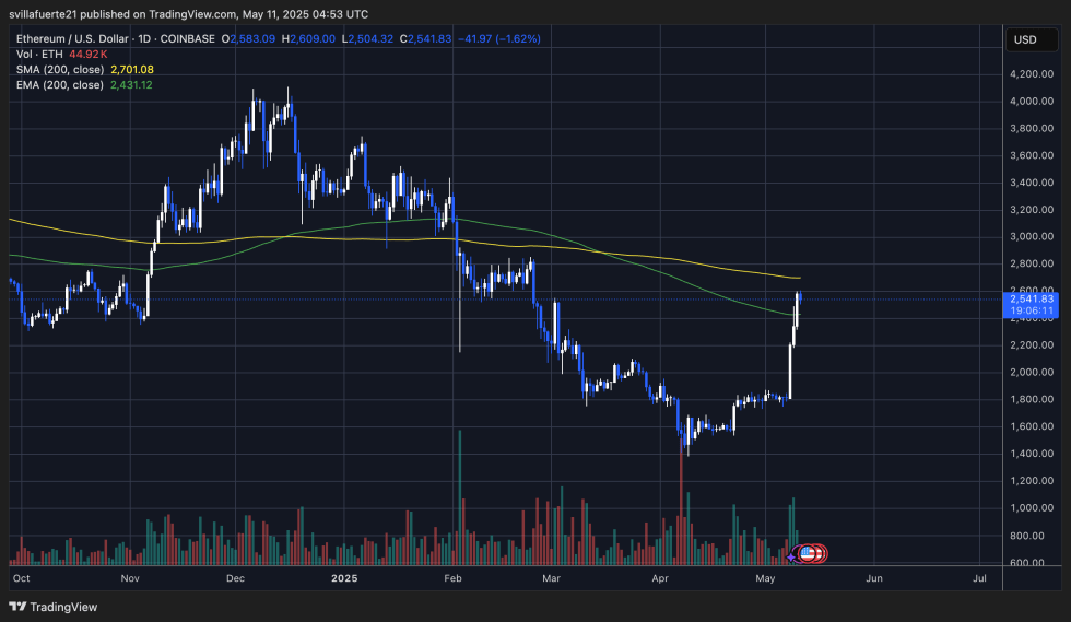 ETH price testing resistance levels | Source: ETHUSDT chart on TradingView