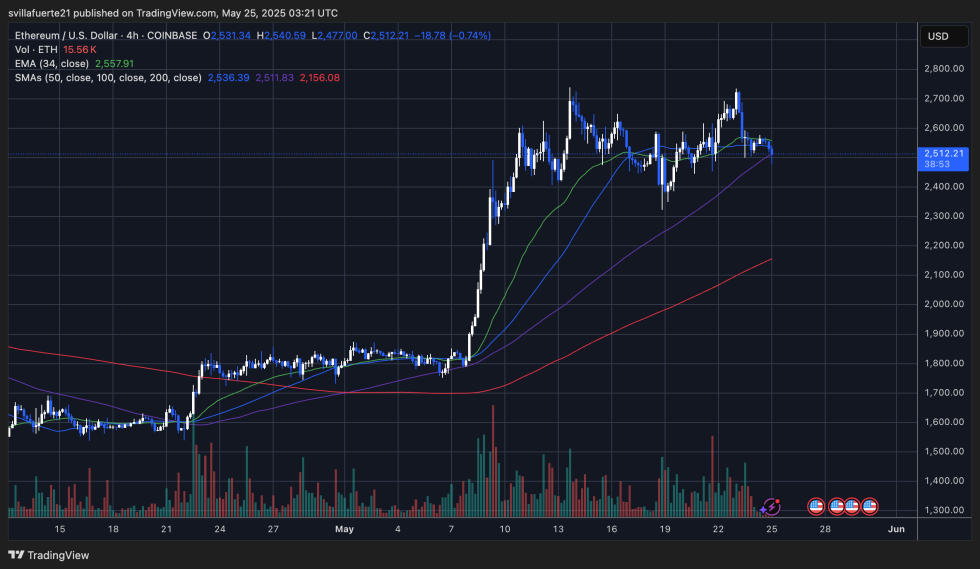 ETH testing crucial demand | Source: ETHUSDT chart on TradingView