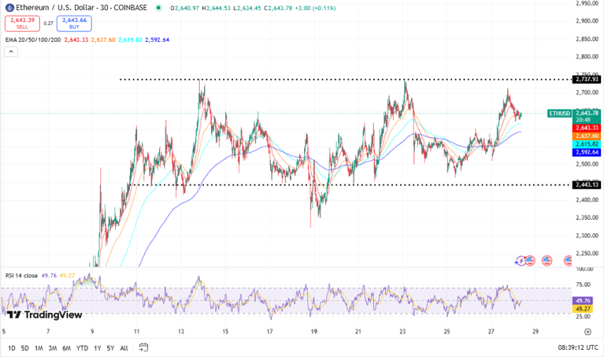 Ethereum koers, TradingView