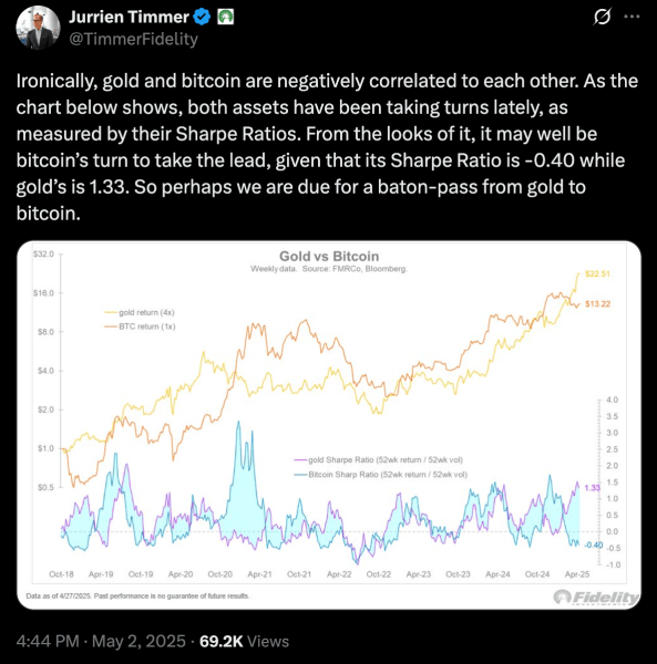 Gold vs Bitcoin Sharpe ratio post on X