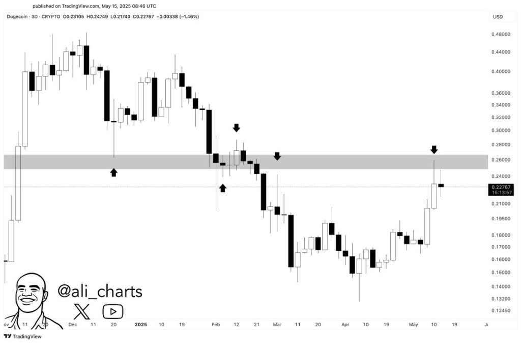 Dogecoin price analysis